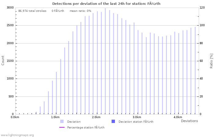 Graphs: Detections per deviation