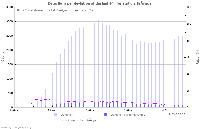 Graphs: Detections per deviation