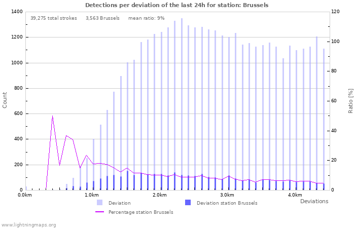 Graphs: Detections per deviation