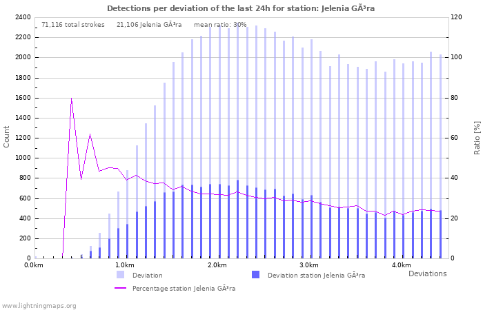 Graphs: Detections per deviation