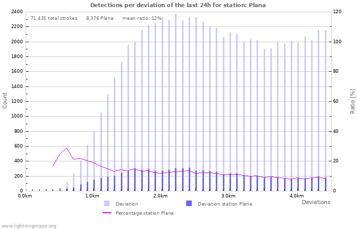 Graphs: Detections per deviation