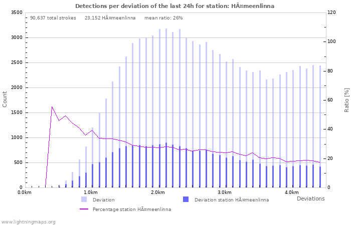 Graphs: Detections per deviation