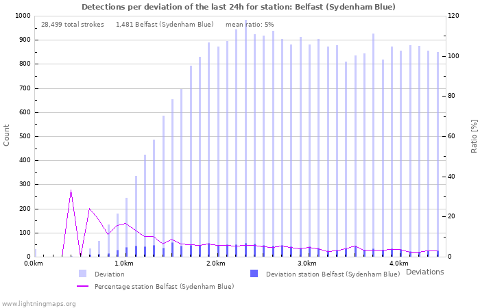 Graphs: Detections per deviation