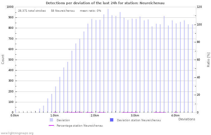 Graphs: Detections per deviation