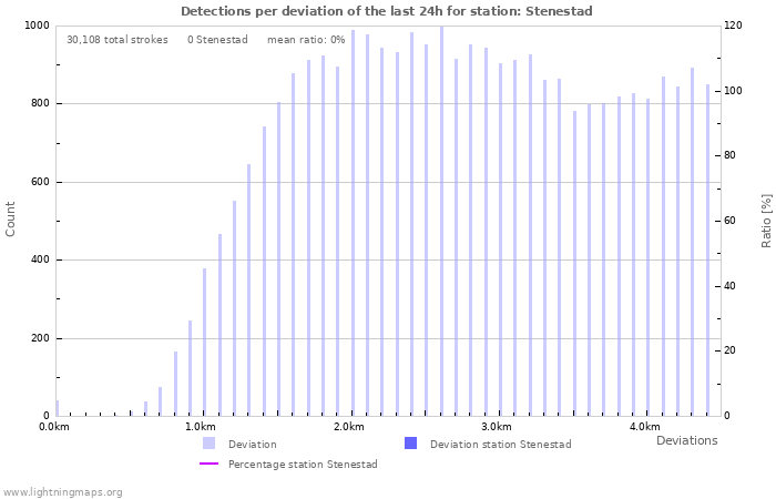 Graphs: Detections per deviation