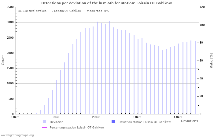 Graphs: Detections per deviation