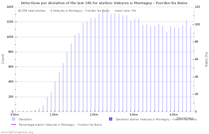 Graphs: Detections per deviation