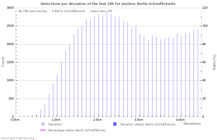 Graphs: Detections per deviation