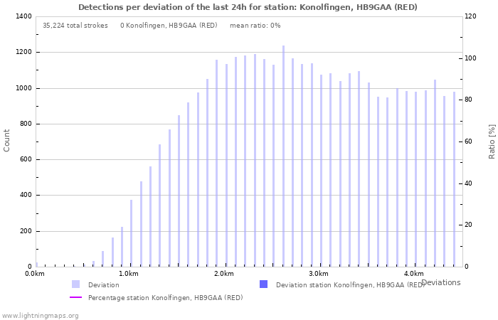 Graphs: Detections per deviation