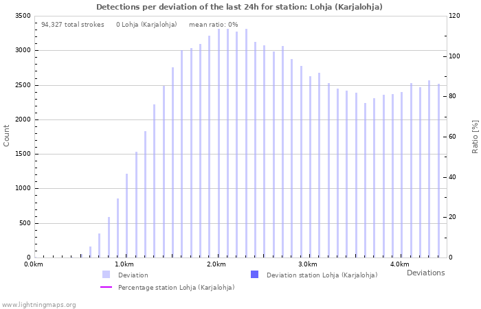 Graphs: Detections per deviation