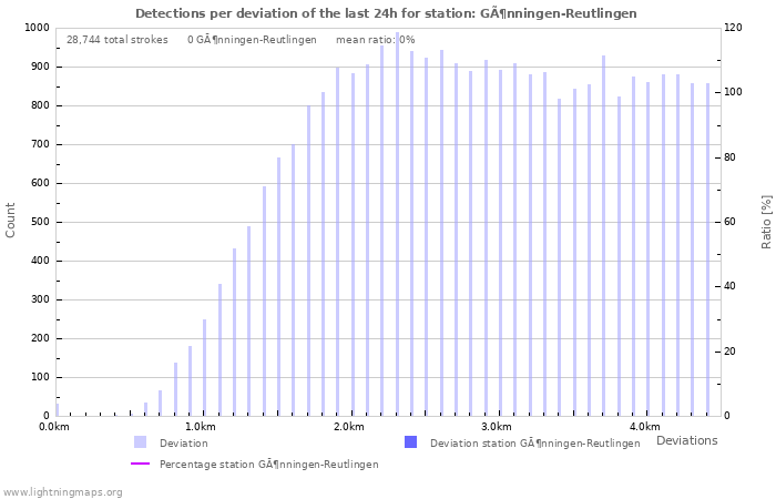 Graphs: Detections per deviation