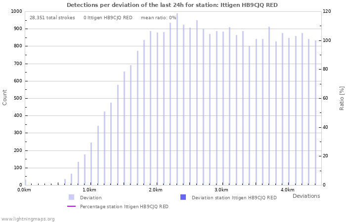 Graphs: Detections per deviation