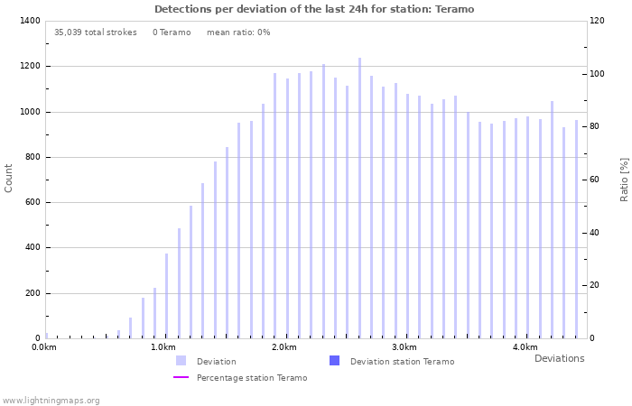 Graphs: Detections per deviation