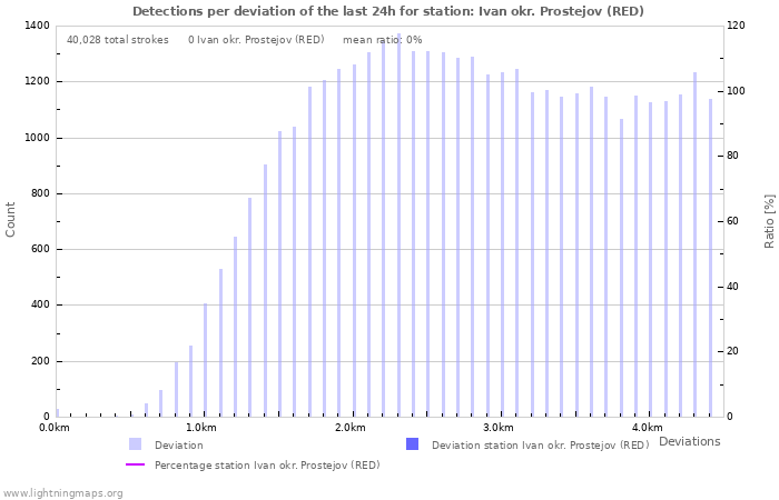 Graphs: Detections per deviation