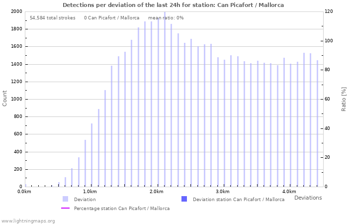 Graphs: Detections per deviation