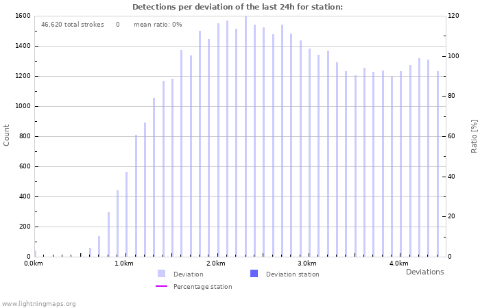 Graphs: Detections per deviation