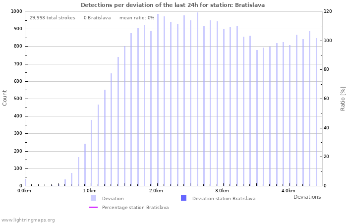 Graphs: Detections per deviation