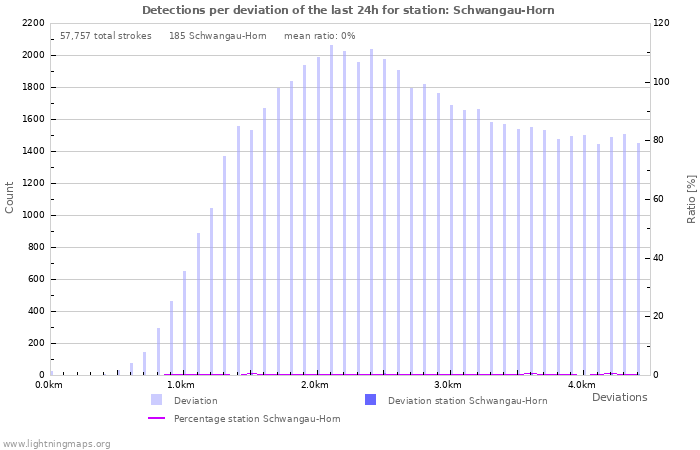 Graphs: Detections per deviation