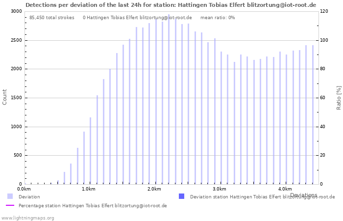 Graphs: Detections per deviation