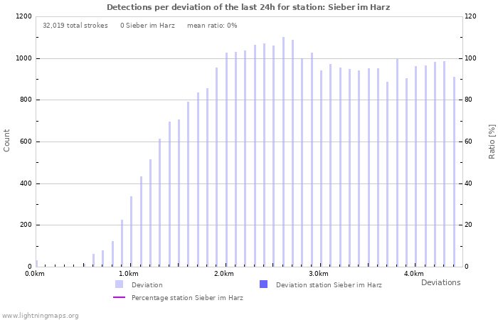 Graphs: Detections per deviation