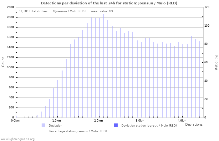 Graphs: Detections per deviation