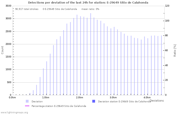 Graphs: Detections per deviation