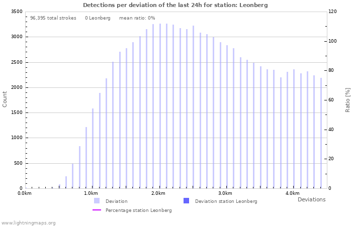 Graphs: Detections per deviation