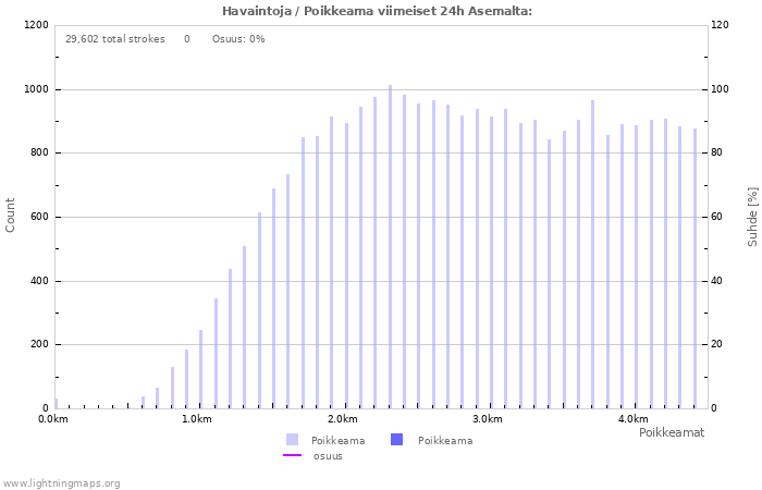 Graafit: Havaintoja / Poikkeama