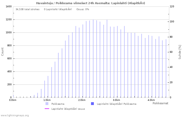 Graafit: Havaintoja / Poikkeama