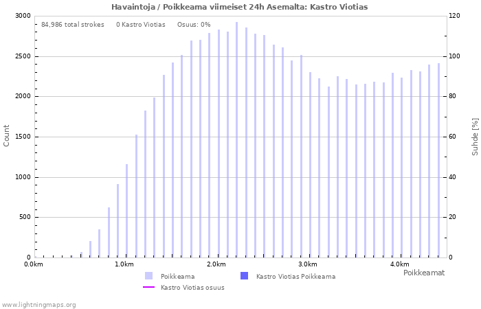 Graafit: Havaintoja / Poikkeama