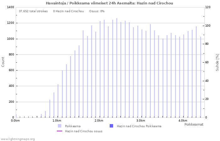 Graafit: Havaintoja / Poikkeama