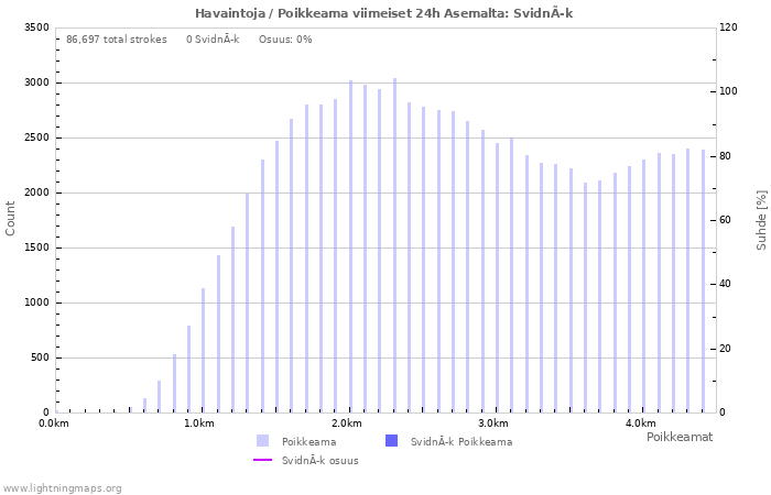 Graafit: Havaintoja / Poikkeama