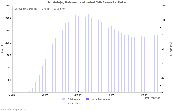 Graafit: Havaintoja / Poikkeama