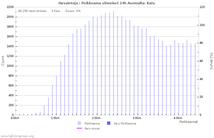 Graafit: Havaintoja / Poikkeama