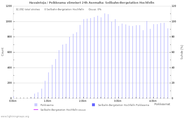 Graafit: Havaintoja / Poikkeama