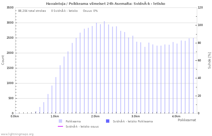 Graafit: Havaintoja / Poikkeama