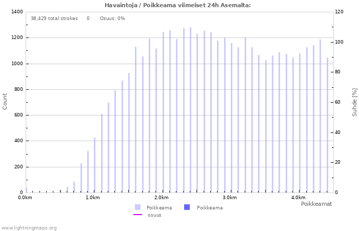 Graafit: Havaintoja / Poikkeama