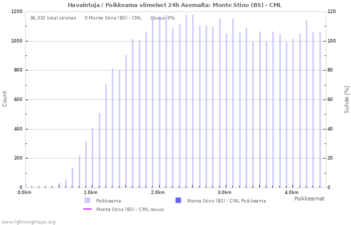 Graafit: Havaintoja / Poikkeama