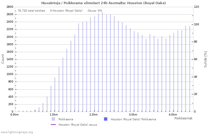 Graafit: Havaintoja / Poikkeama