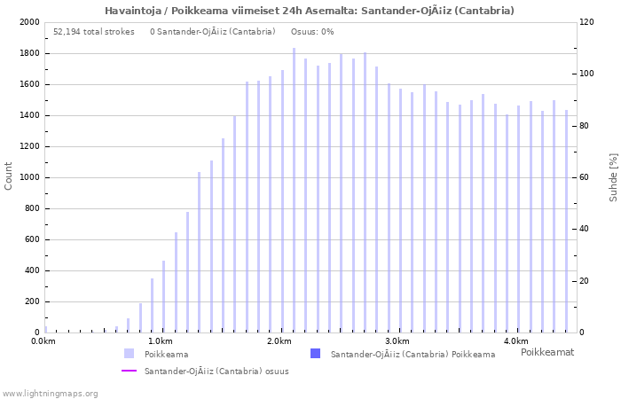 Graafit: Havaintoja / Poikkeama