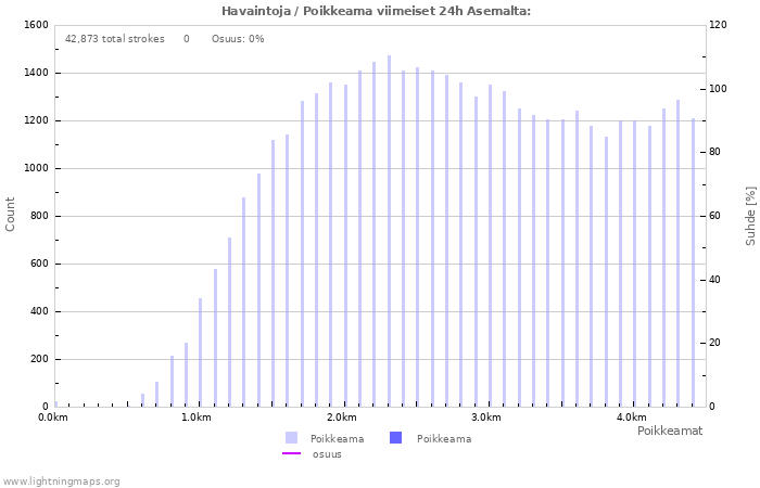 Graafit: Havaintoja / Poikkeama