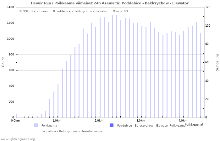 Graafit: Havaintoja / Poikkeama