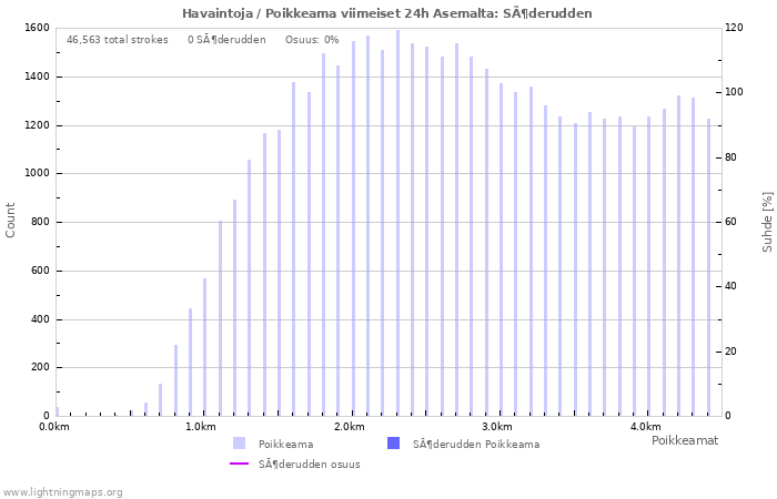 Graafit: Havaintoja / Poikkeama