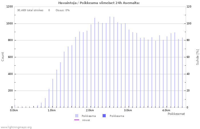 Graafit: Havaintoja / Poikkeama