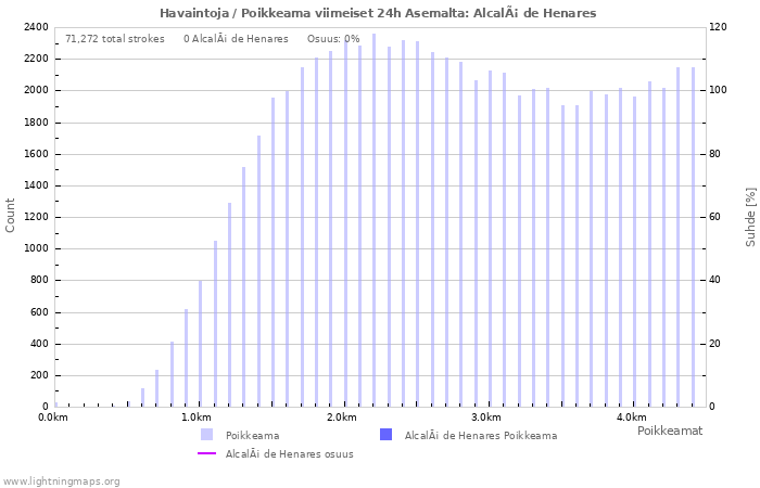 Graafit: Havaintoja / Poikkeama