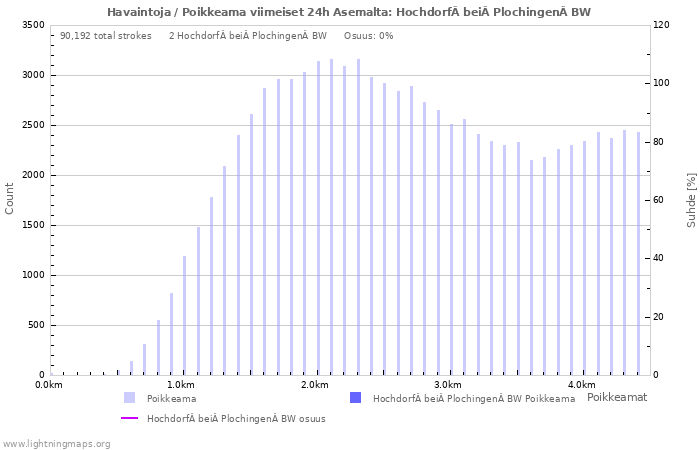 Graafit: Havaintoja / Poikkeama