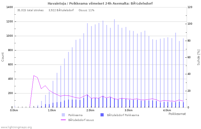 Graafit: Havaintoja / Poikkeama