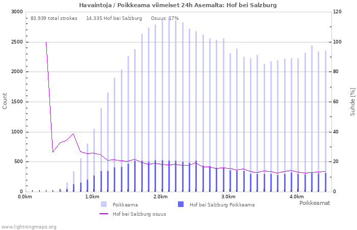 Graafit: Havaintoja / Poikkeama