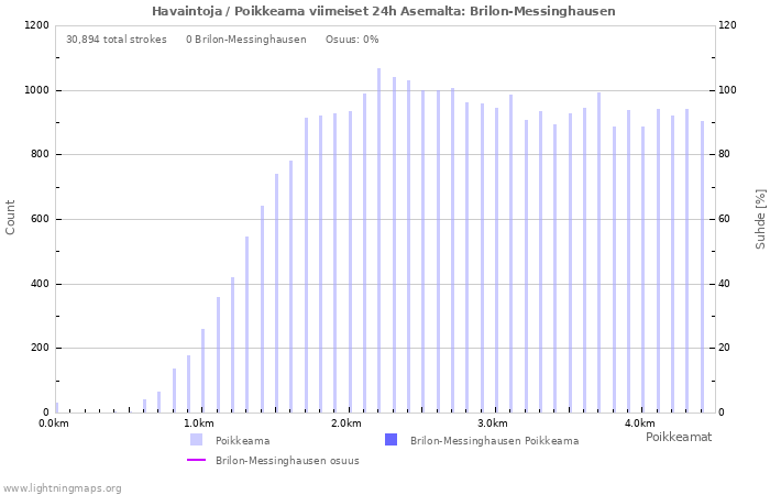 Graafit: Havaintoja / Poikkeama