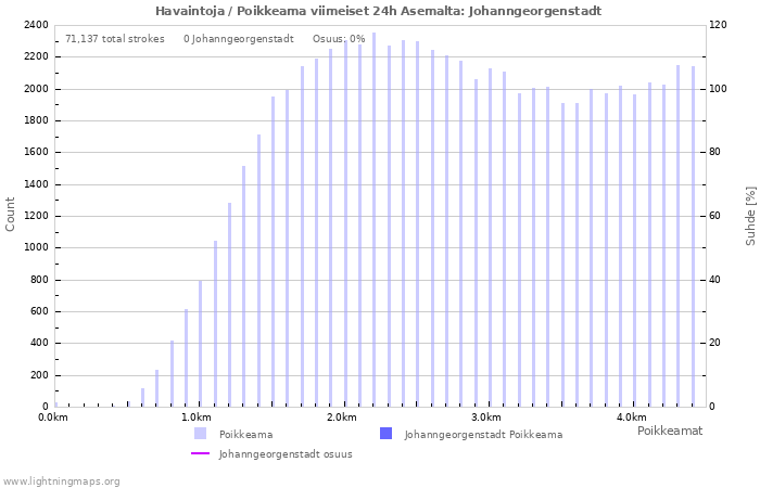 Graafit: Havaintoja / Poikkeama